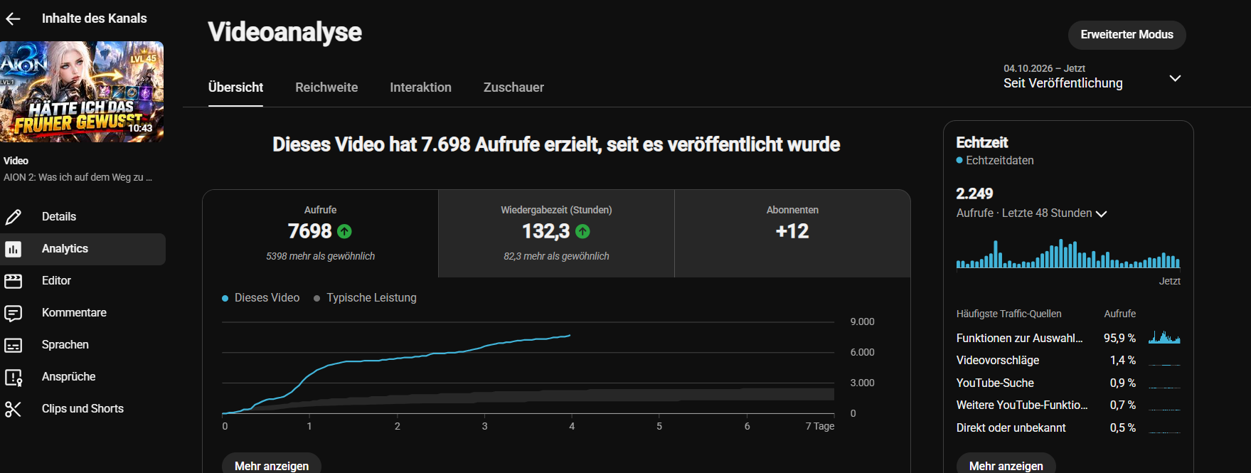 YouTube Studio: AION 2 Video mit 7.698 Aufrufen, 132,3 Stunden Wiedergabezeit und 12 Abonnenten