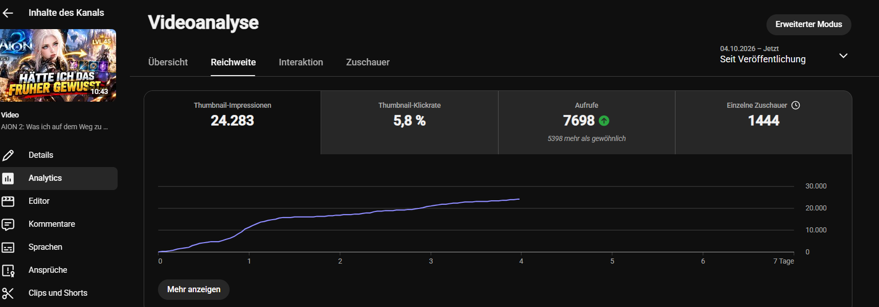 YouTube Studio: AION 2 Video mit 24.283 Impressionen, 5,8 Prozent Klickrate und 1.444 einzelnen Zuschauern