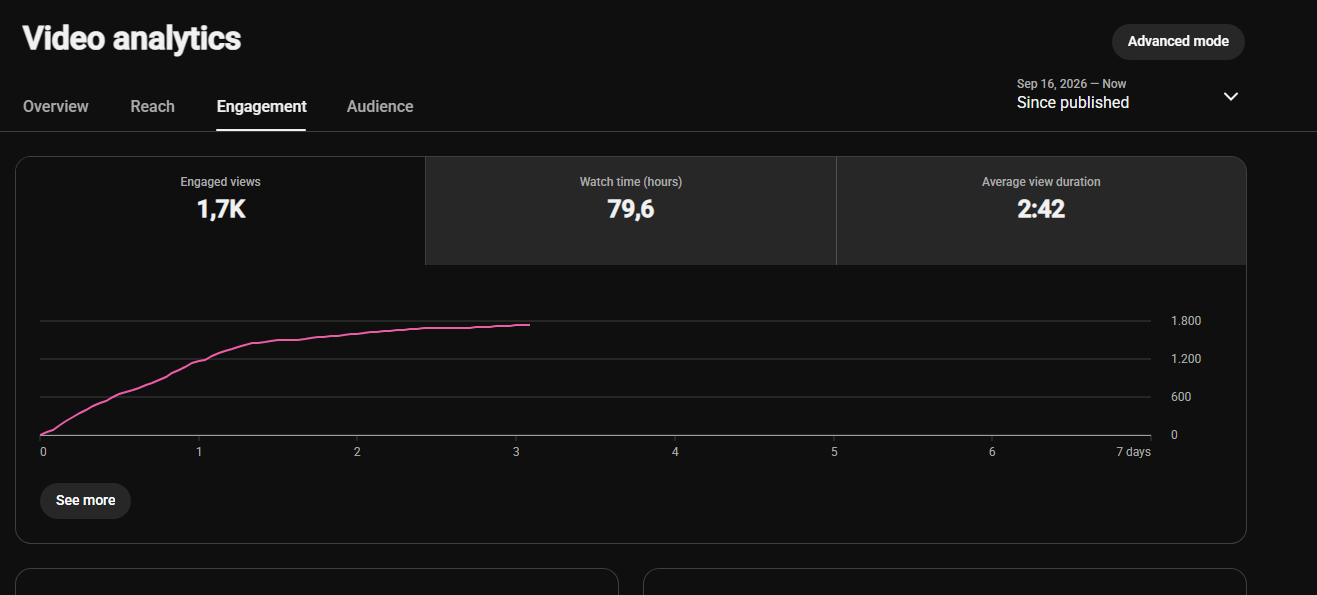 YouTube Video Analytics mit 1.700 engagierten Aufrufen und 2 Minuten 42 Sekunden Wiedergabedauer