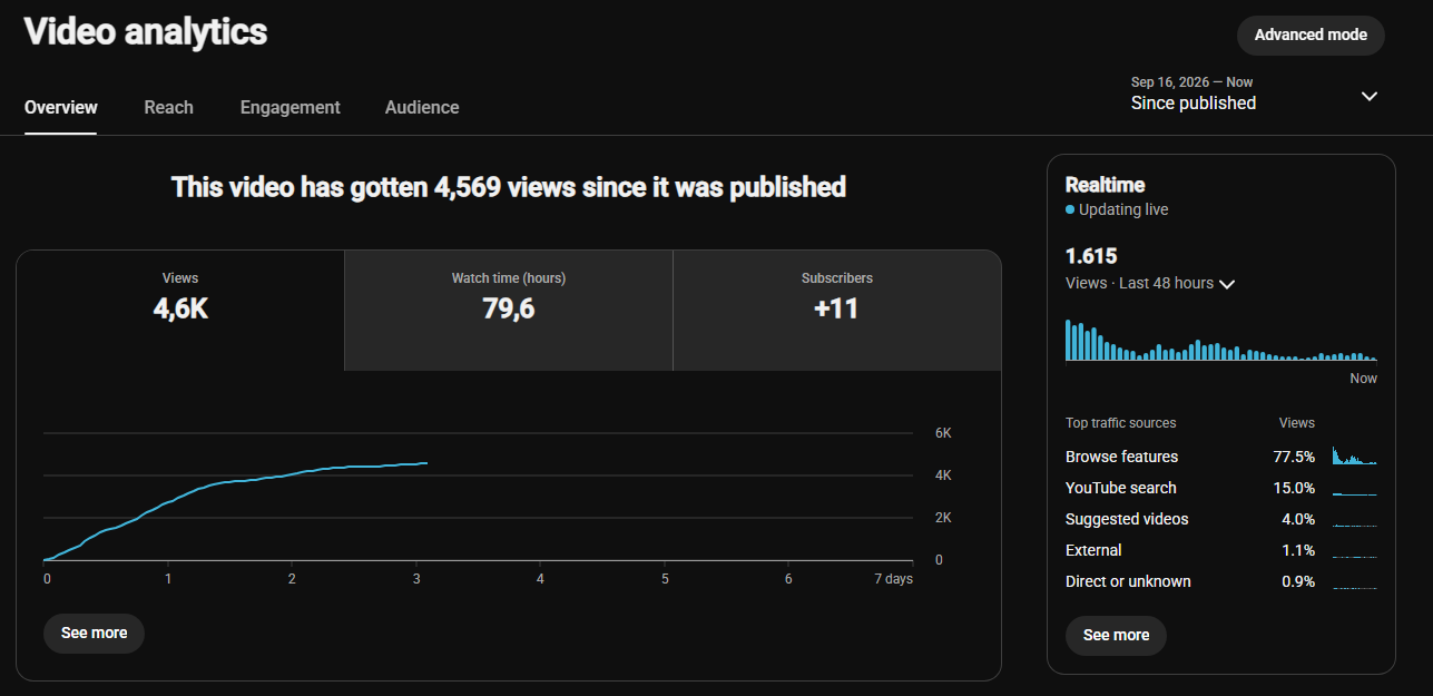 YouTube Video Analytics Update Video mit 4.569 Views, 79,6 Stunden Watchtime und 11 Abonnenten