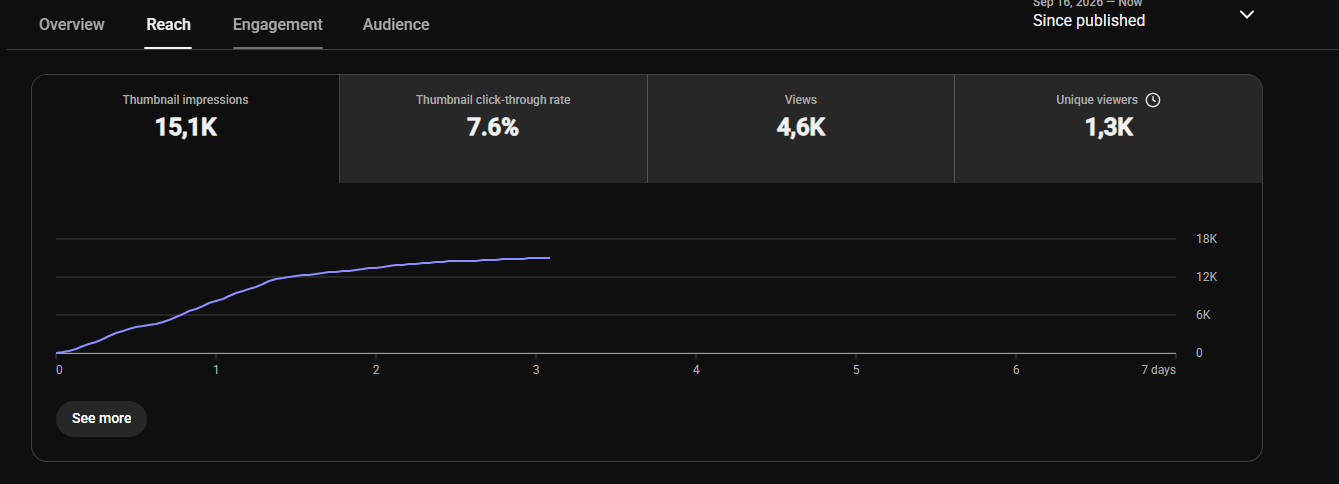YouTube Video Analytics mit 15.100 Impressionen, 7,6 Prozent CTR und 1.300 einzelnen Zuschauern
